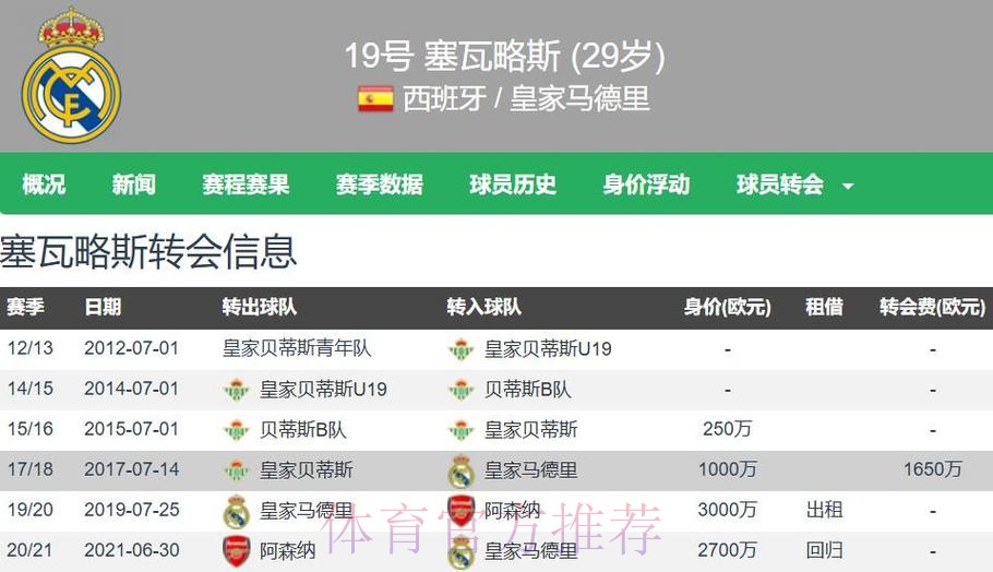 阿斯头版-塞巴略斯想留下 等待皇马给出续约报价